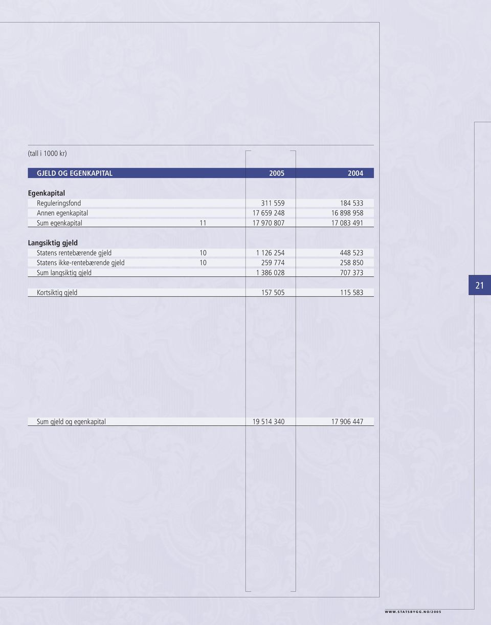 Kortsiktig gjeld Sum gjeld og egenkapital 2004 311 559 17 659 248 17 970 807 184 533 16 898 958 17 083 491 1