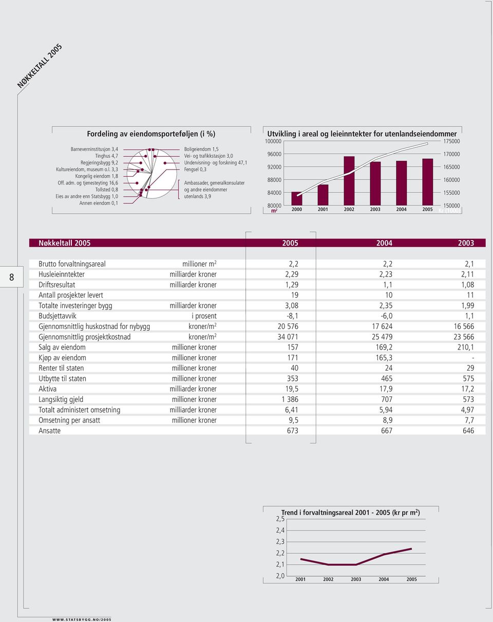 Fengsel 0,3 Ambassader, generalkonsulater og andre eiendommer utenlands 3,9 Utvikling i areal og leieinntekter for utenlandseiendommer 100000 175000 96000 170000 92000 165000 88000 160000 84000