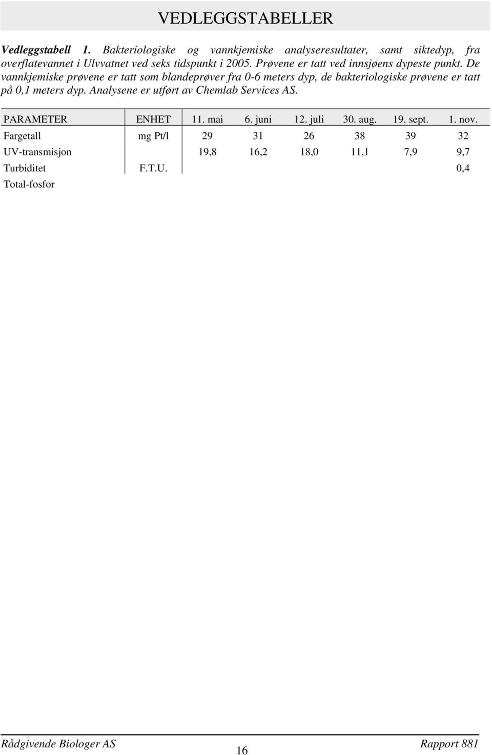 Analysene er utført av Chemlab Services AS. PARAMETER ENHET 11. mai 6. juni 12. juli 3. aug. 19. sept. 1. nov.