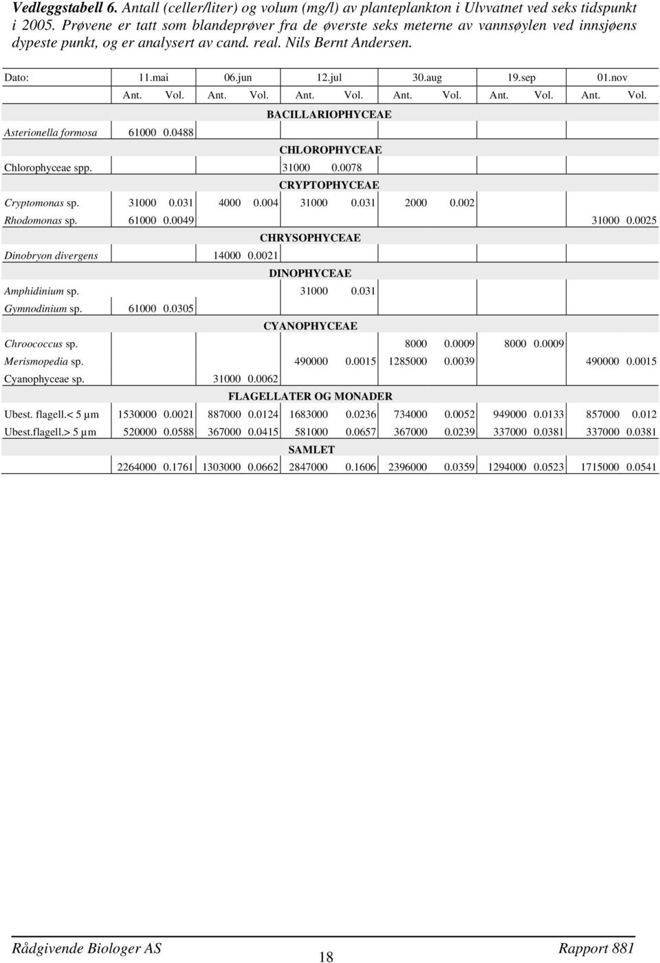 nov Ant. Vol. Ant. Vol. Ant. Vol. Ant. Vol. Ant. Vol. Ant. Vol. BACILLARIOPHYCEAE Asterionella formosa 61.488 CHLOROPHYCEAE Chlorophyceae spp. 31.78 CRYPTOPHYCEAE Cryptomonas sp. 31.31 4.4 31.31 2.