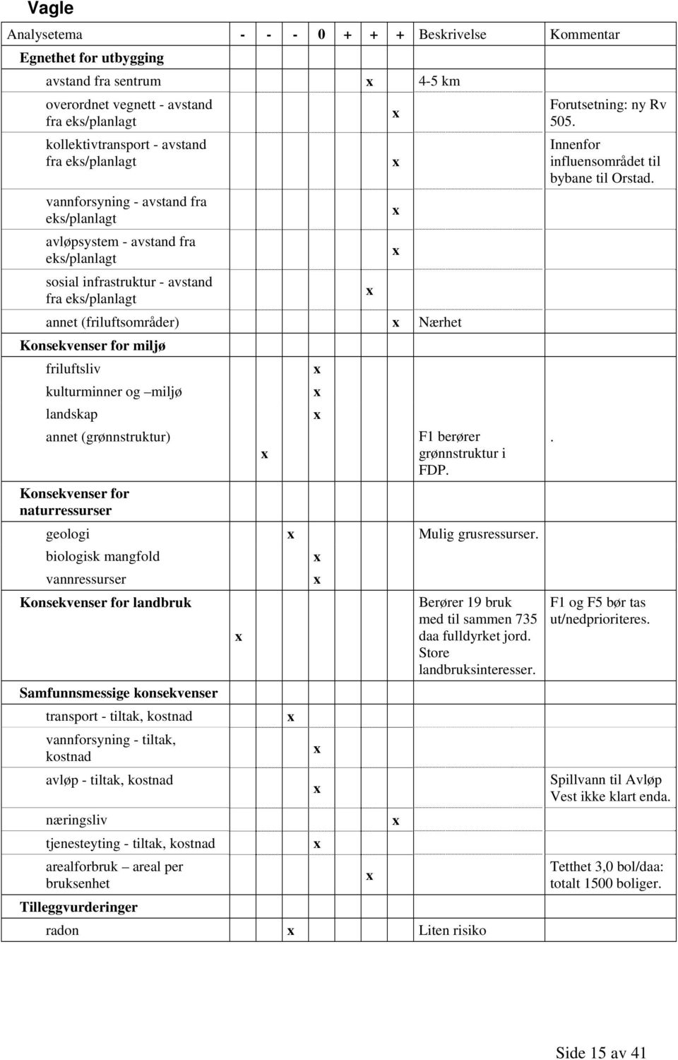 kulturminner og miljø landskap annet (grønnstruktur) F1 berører grønnstruktur i FDP. Konsekvenser for naturressurser geologi Mulig grusressurser.