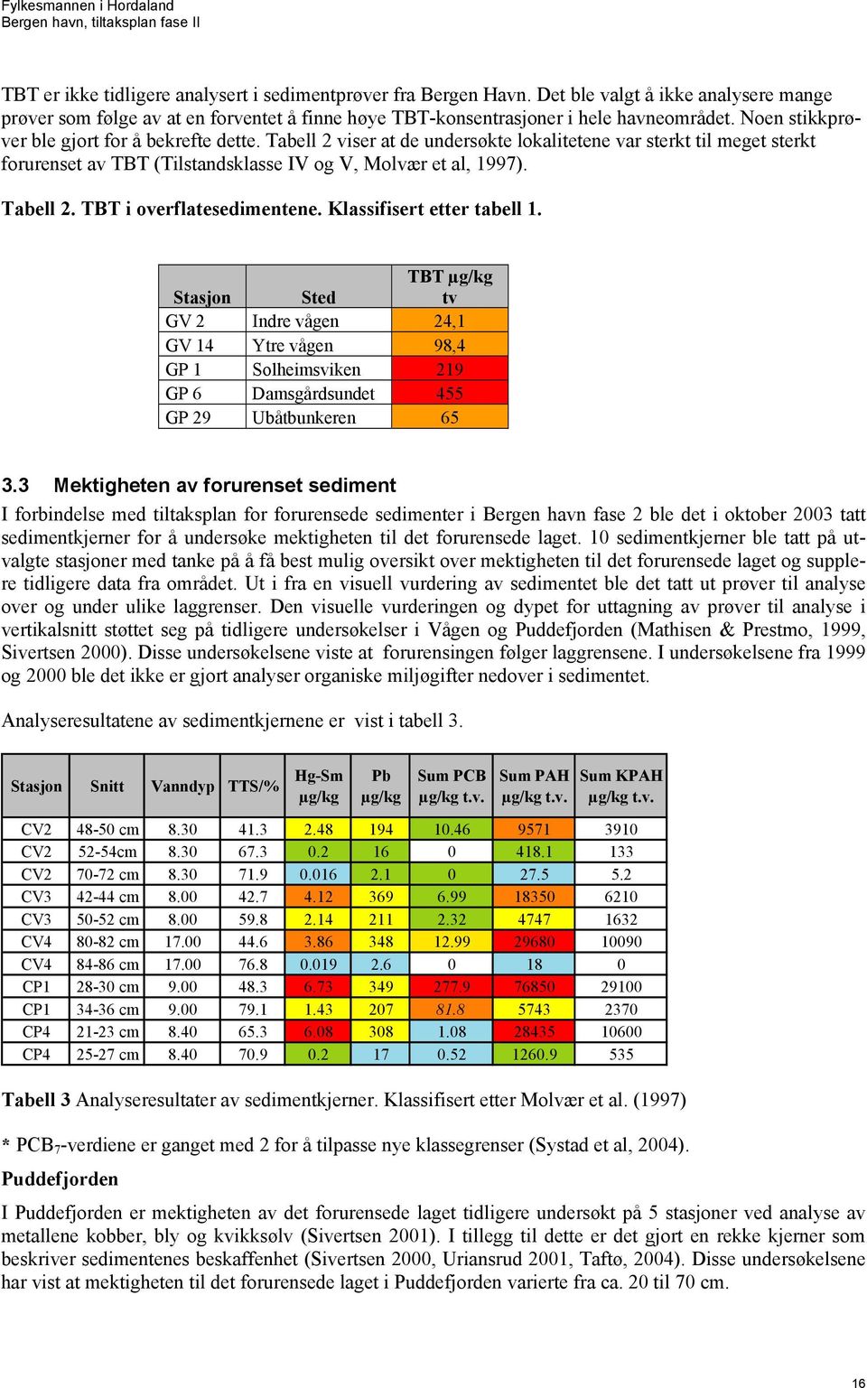 Klassifisert etter tabell 1. Stasjon Sted TBT µg/kg tv GV 2 Indre vågen 24,1 GV 14 Ytre vågen 98,4 GP 1 Solheimsviken 219 GP 6 Damsgårdsundet 455 GP 29 Ubåtbunkeren 65 3.