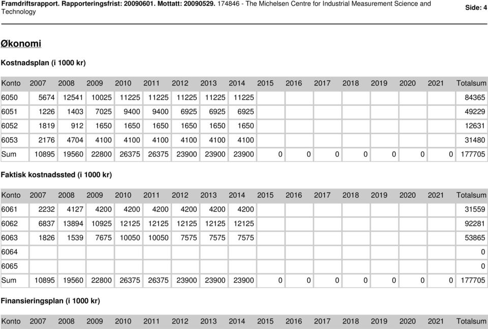 4100 31480 Sum 10895 19560 22800 26375 26375 23900 23900 23900 0 0 0 0 0 0 0 177705 Faktisk kostnadssted (i 1000 kr) Konto 2007 2008 2009 2010 2011 2012 2013 2014 2015 2016 2017 2018 2019 2020 2021