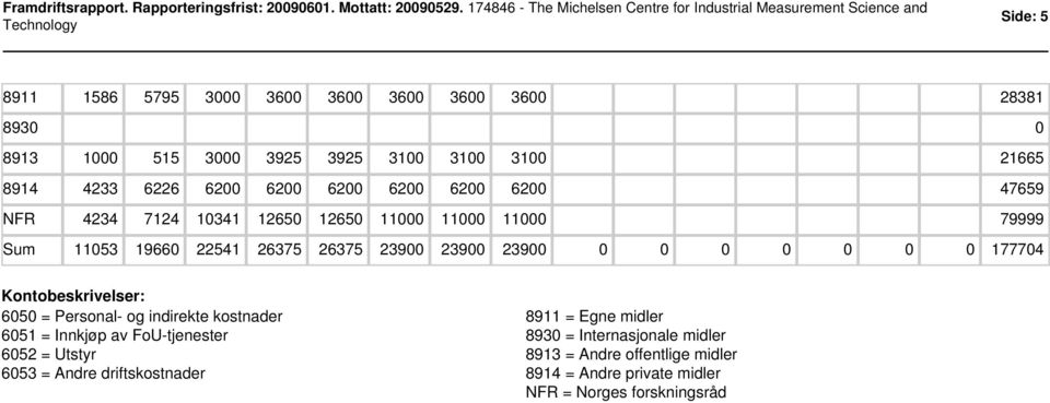 26375 26375 23900 23900 23900 0 0 0 0 0 0 0 177704 Kontobeskrivelser: 6050 = Personal- og indirekte kostnader 6051 = Innkjøp av FoU-tjenester 6052 = Utstyr