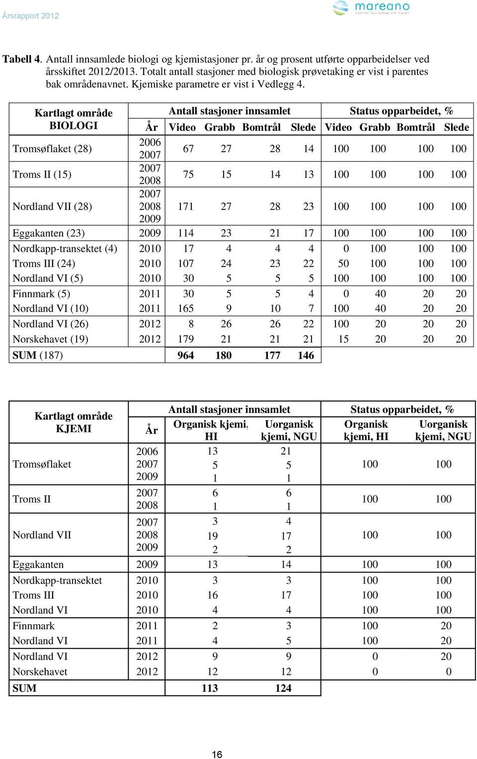 Kartlagt område Antall stasjoner innsamlet Status opparbeidet, % BIOLOGI År Video Grabb Bomtrål Slede Video Grabb Bomtrål Slede Tromsøflaket (28) 2006 2007 67 27 28 14 100 100 100 100 Troms II (15)