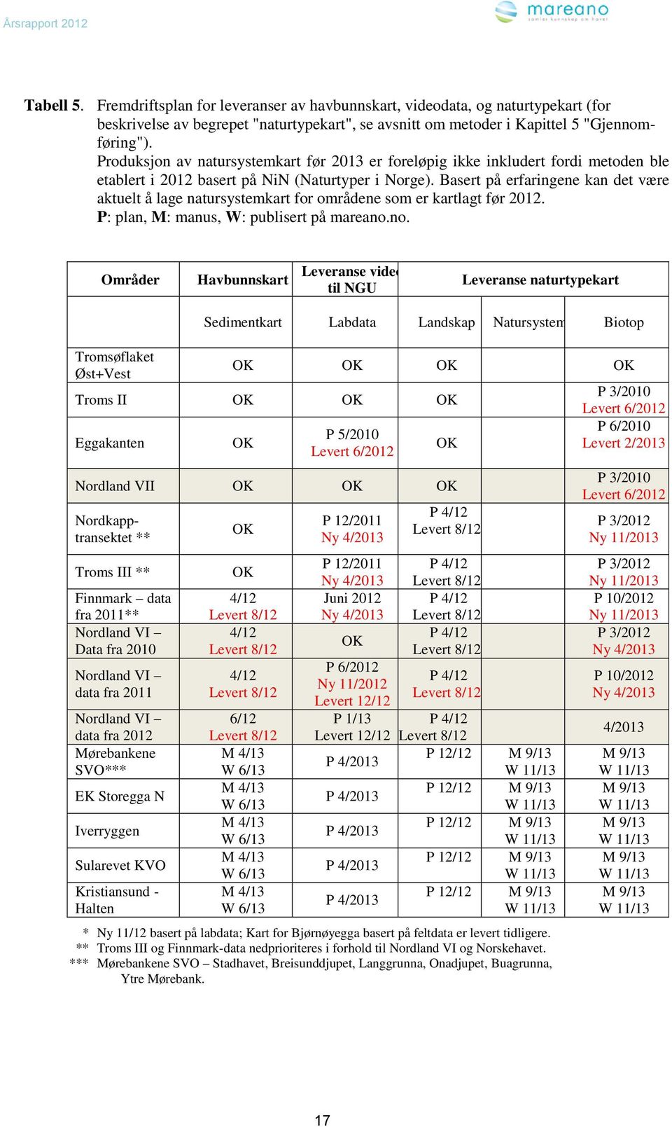 Basert på erfaringene kan det være aktuelt å lage natursystemkart for områdene som er kartlagt før 2012. P: plan, M: manus, W: publisert på mareano.