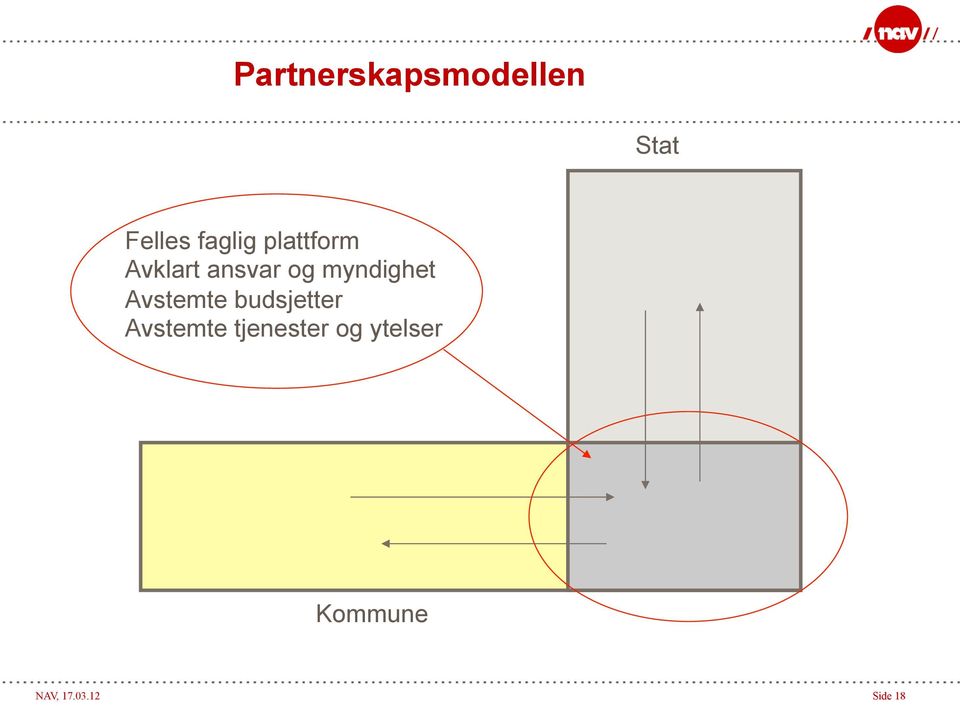 Avstemte budsjetter Avstemte tjenester