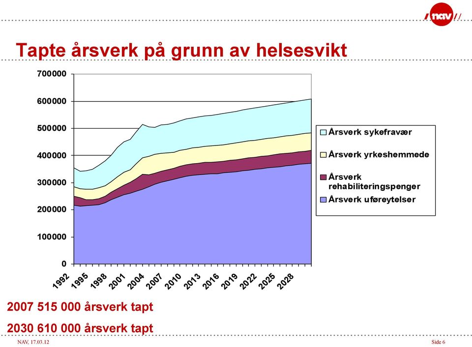 tapt 2030 610 000 årsverk tapt 1992 1995 1998 2001 2004 2007 2010 2013 2016