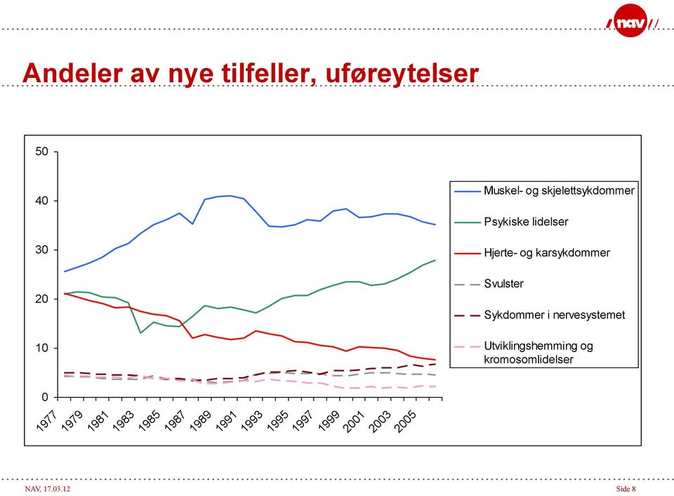 1995 1997 1999 2001 2003 2005 Hjerte- og karsykdommer Svulster Sykdommer