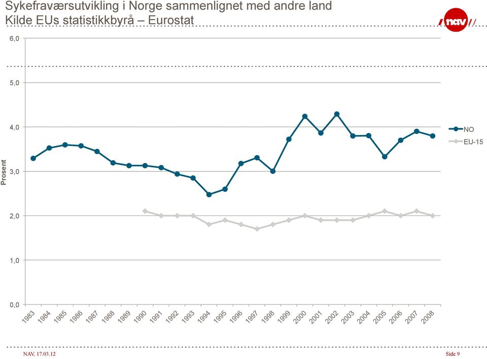 statistikkbyrå Eurostat 6,0 5,0 4,0 NO