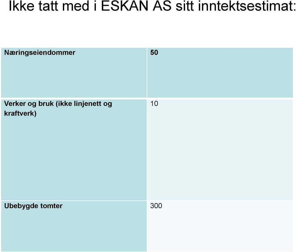 Næringseiendommer 50 Verker og