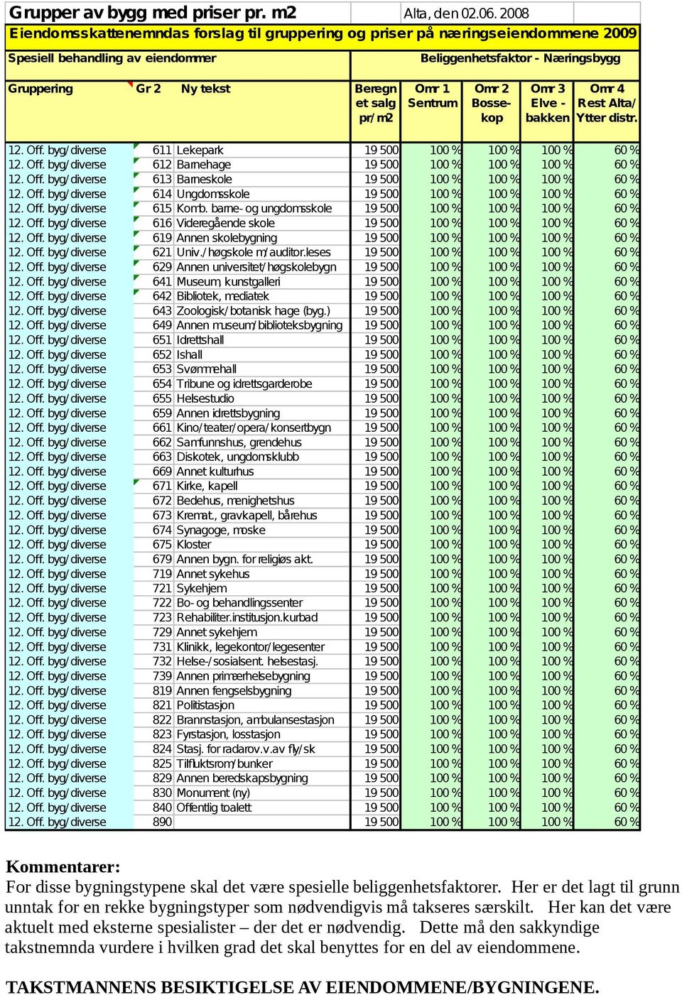 m2 Omr 1 Sentrum Omr 2 Bossekop Omr 3 Elve - bakken Omr 4 Rest Alta/ Ytter distr. 12. Off. byg/ diverse 611 Lekepark 19 500 100 % 100 % 100 % 60 % 12. Off. byg/ diverse 612 Barnehage 19 500 100 % 100 % 100 % 60 % 12.