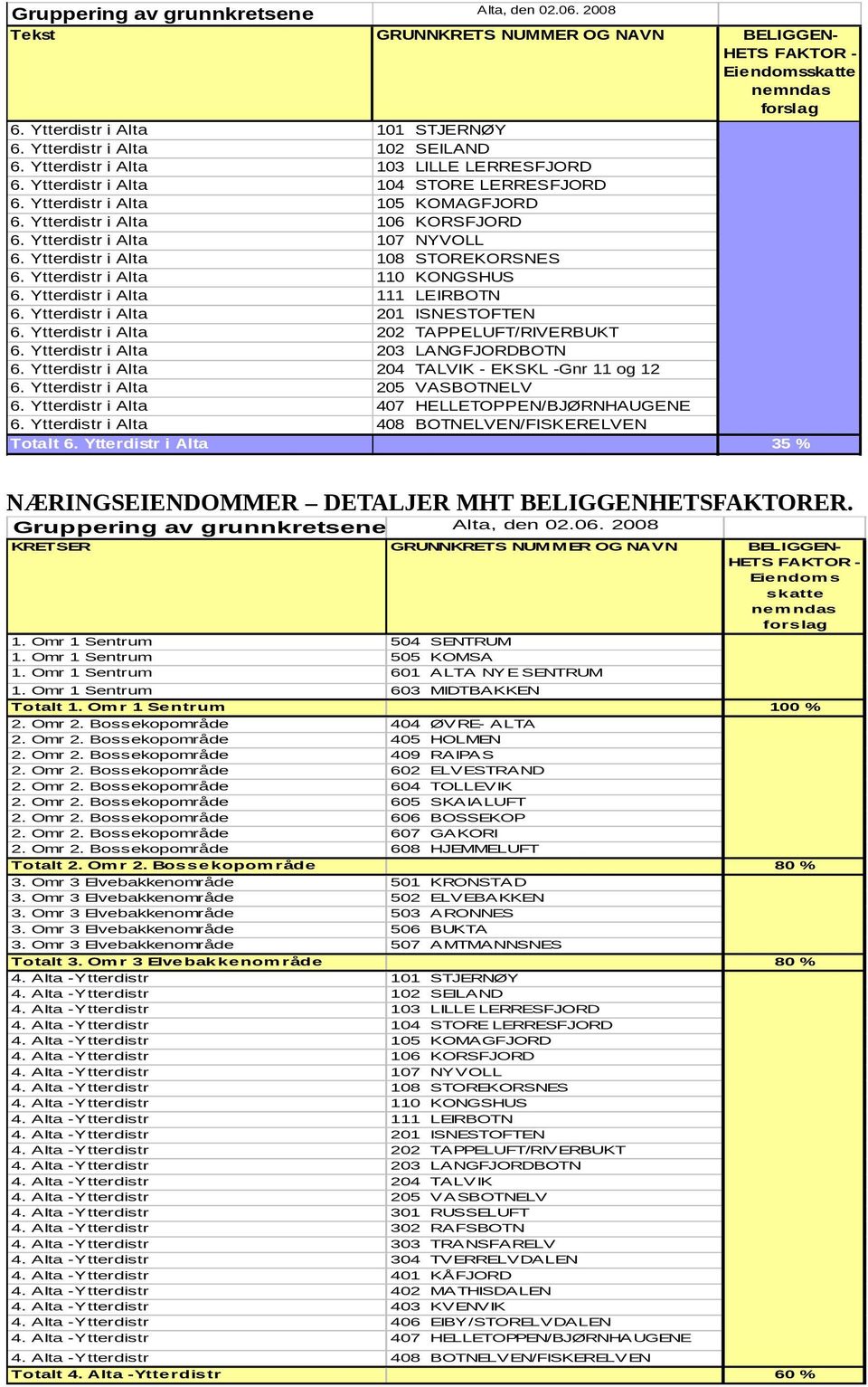 Ytterdistr i Alta 107 NYVOLL 6. Ytterdistr i Alta 108 STOREKORSNES 6. Ytterdistr i Alta 110 KONGSHUS 6. Ytterdistr i Alta 111 LEIRBOTN 6. Ytterdistr i Alta 201 ISNESTOFTEN 6.