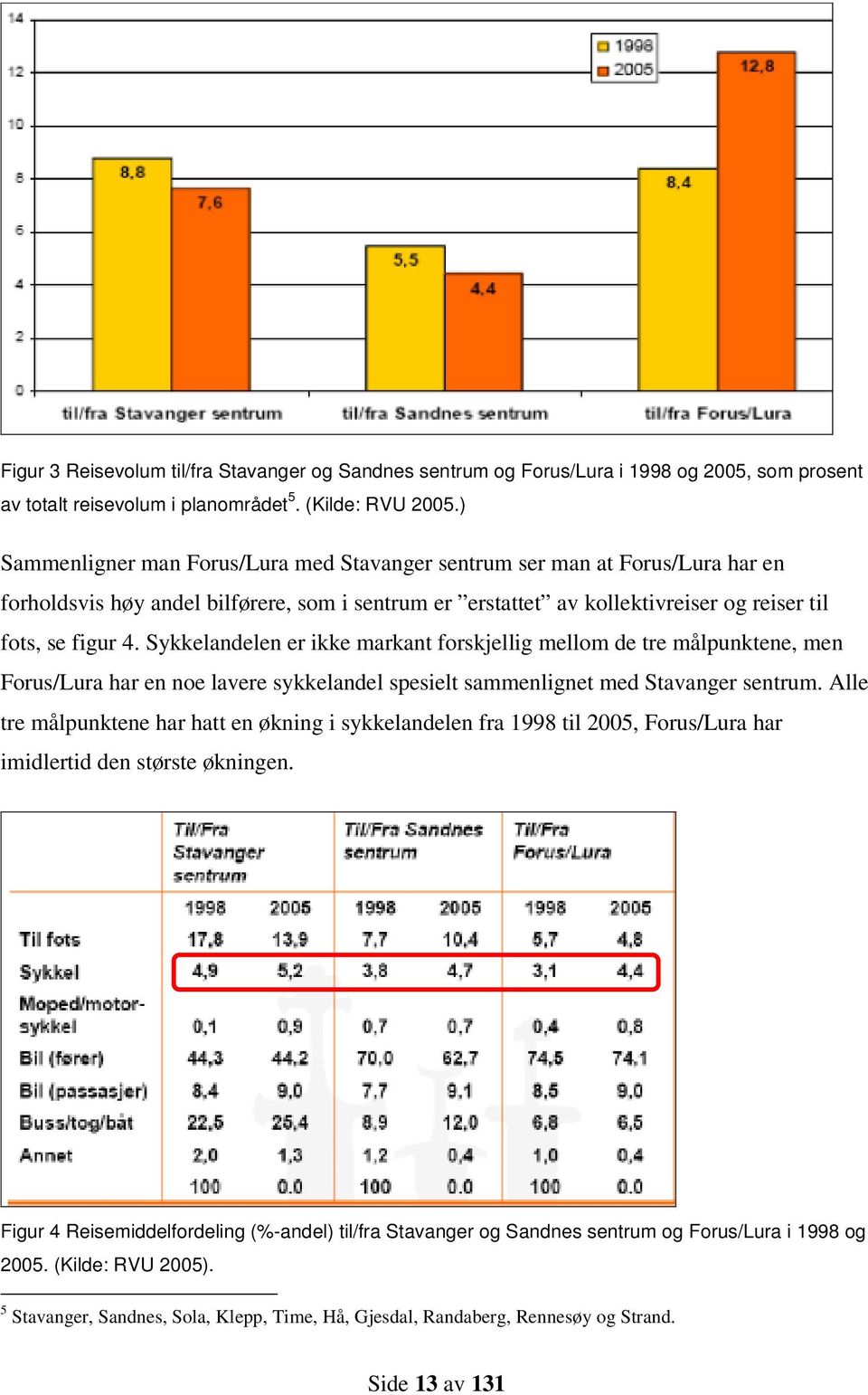 Sykkelandelen er ikke markant forskjellig mellom de tre målpunktene, men Forus/Lura har en noe lavere sykkelandel spesielt sammenlignet med Stavanger sentrum.