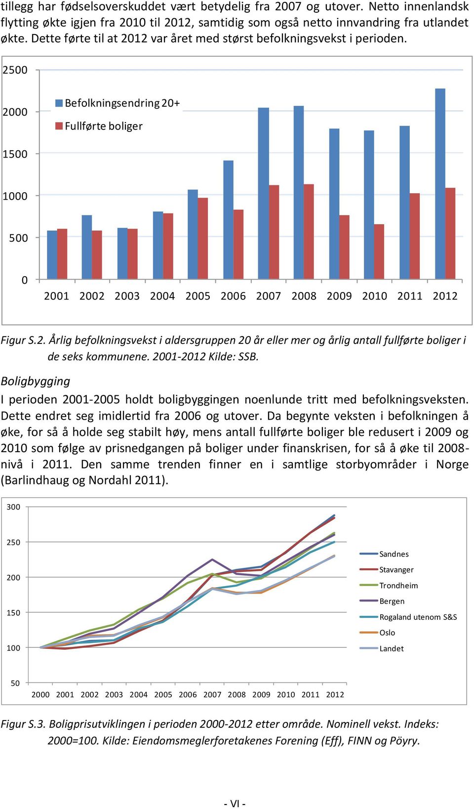 2500 2000 Befolkningsendring 20+ Fullførte boliger 1500 1000 500 0 2001 2002 2003 2004 2005 2006 2007 2008 2009 2010 2011 2012 Figur S.2. Årlig befolkningsvekst i aldersgruppen 20 år eller mer og årlig antall fullførte boliger i de seks kommunene.