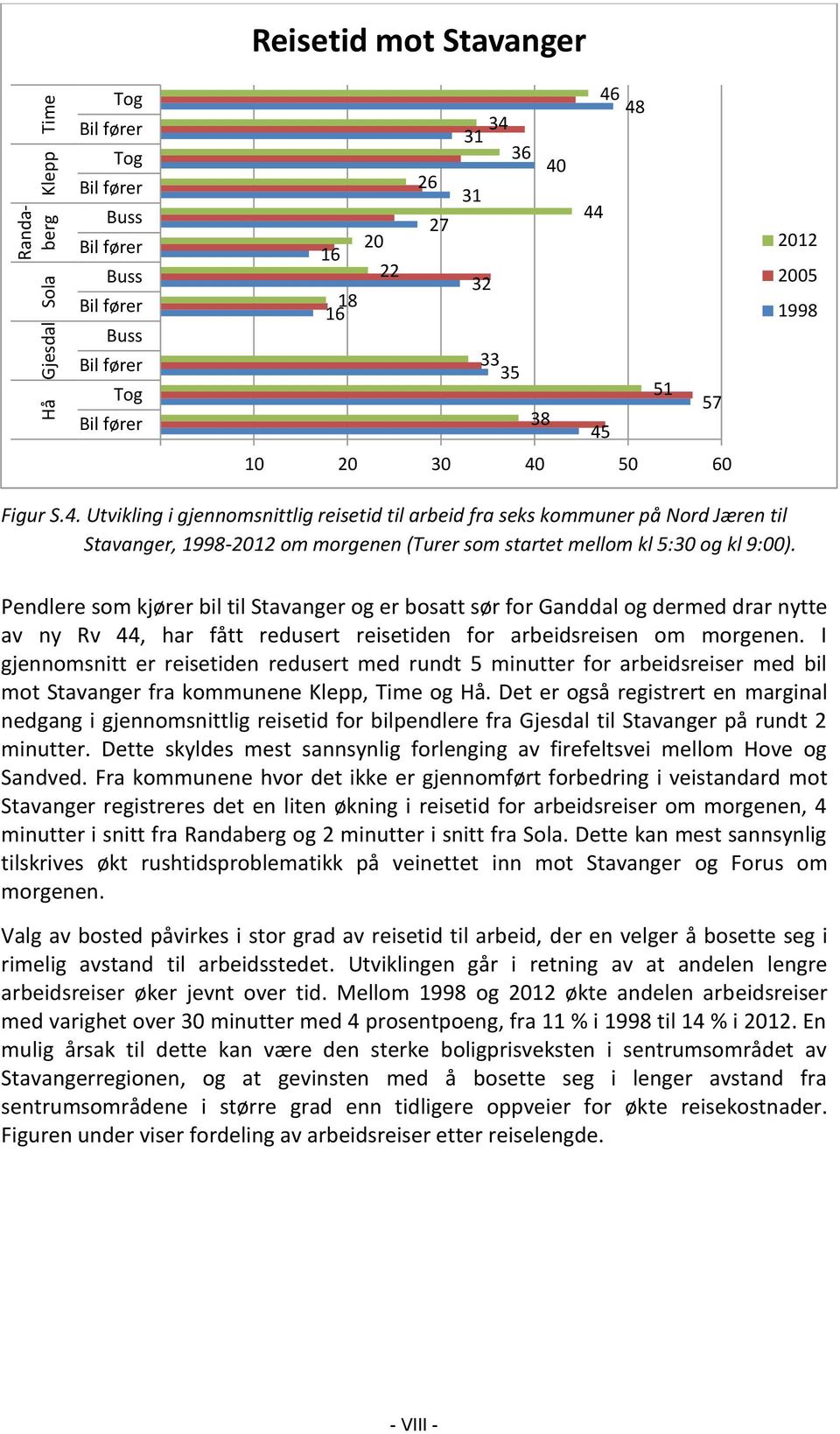 Pendlere som kjører bil til Stavanger og er bosatt sør for Ganddal og dermed drar nytte av ny Rv 44, har fått redusert reisetiden for arbeidsreisen om morgenen.