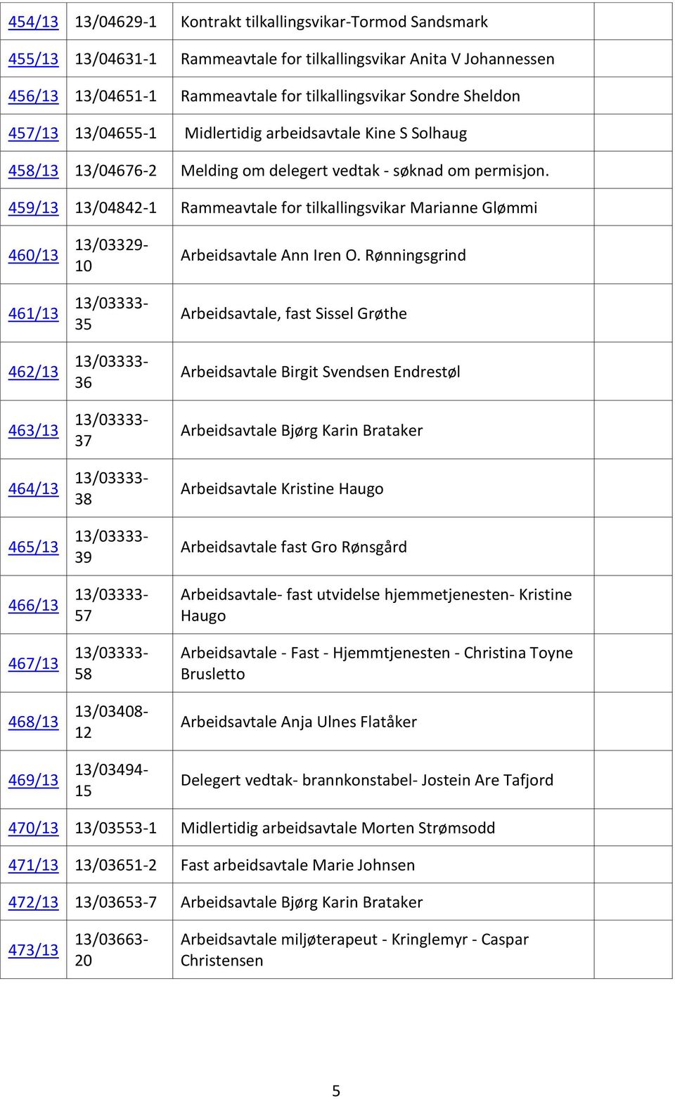 459/13 13/04842-1 Rammeavtale for tilkallingsvikar Marianne Glømmi 460/13 461/13 462/13 463/13 464/13 465/13 466/13 467/13 468/13 469/13 13/03329-10 35 36 37 38 39 57 58 13/03408-12 13/03494-15