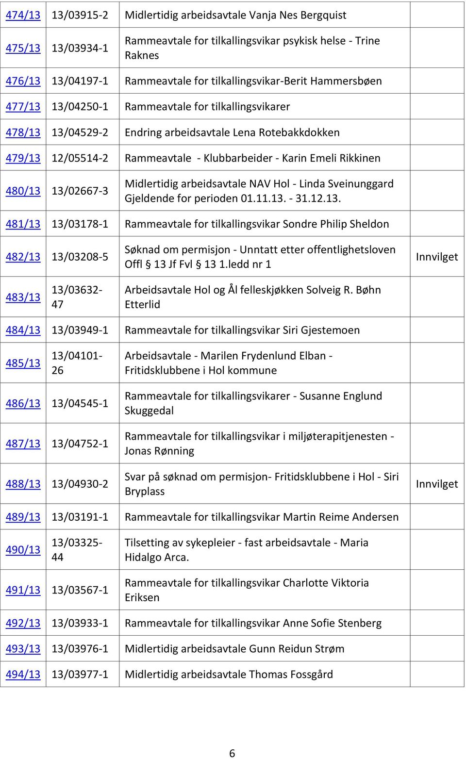 Karin Emeli Rikkinen 480/13 13/02667-3 Midlertidig arbeidsavtale NAV Hol - Linda Sveinunggard Gjeldende for perioden 01.11.13. - 31.12.13. 481/13 13/03178-1 Rammeavtale for tilkallingsvikar Sondre Philip Sheldon 482/13 13/03208-5 Søknad om permisjon - Unntatt etter offentlighetsloven Offl 13 Jf Fvl 13 1.