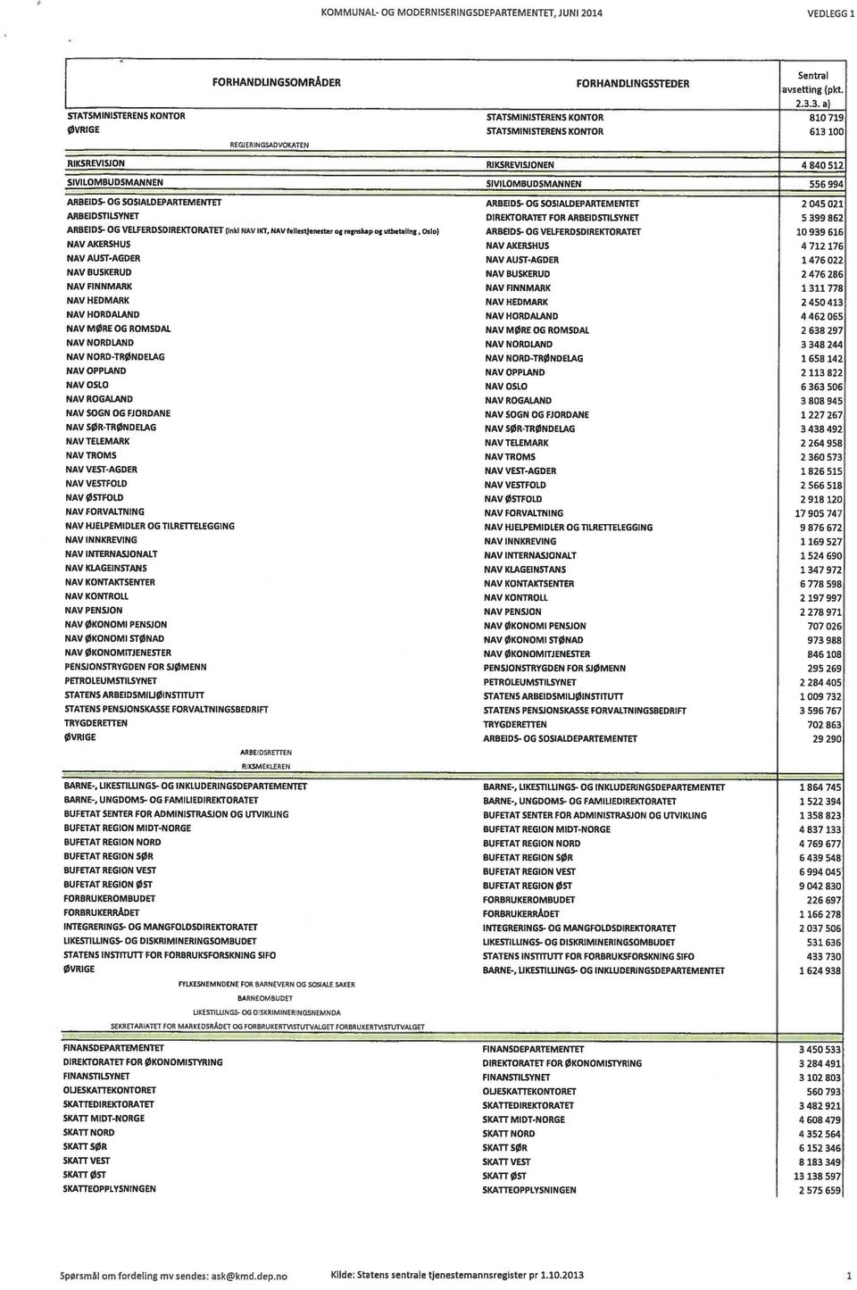 994 ARBEIDS- OG SOSIALOEPARTEMENTET ARBEIOS- OG SOSIALDEPARTEMENTET 2045 021 ARBEIOSTILSYNET DIREKTORATET FOR ARBEIDSTILSYNET 5 399 862 ARBEIOS- OG VELFERDSDIREKTORATET IInK NAV ler,