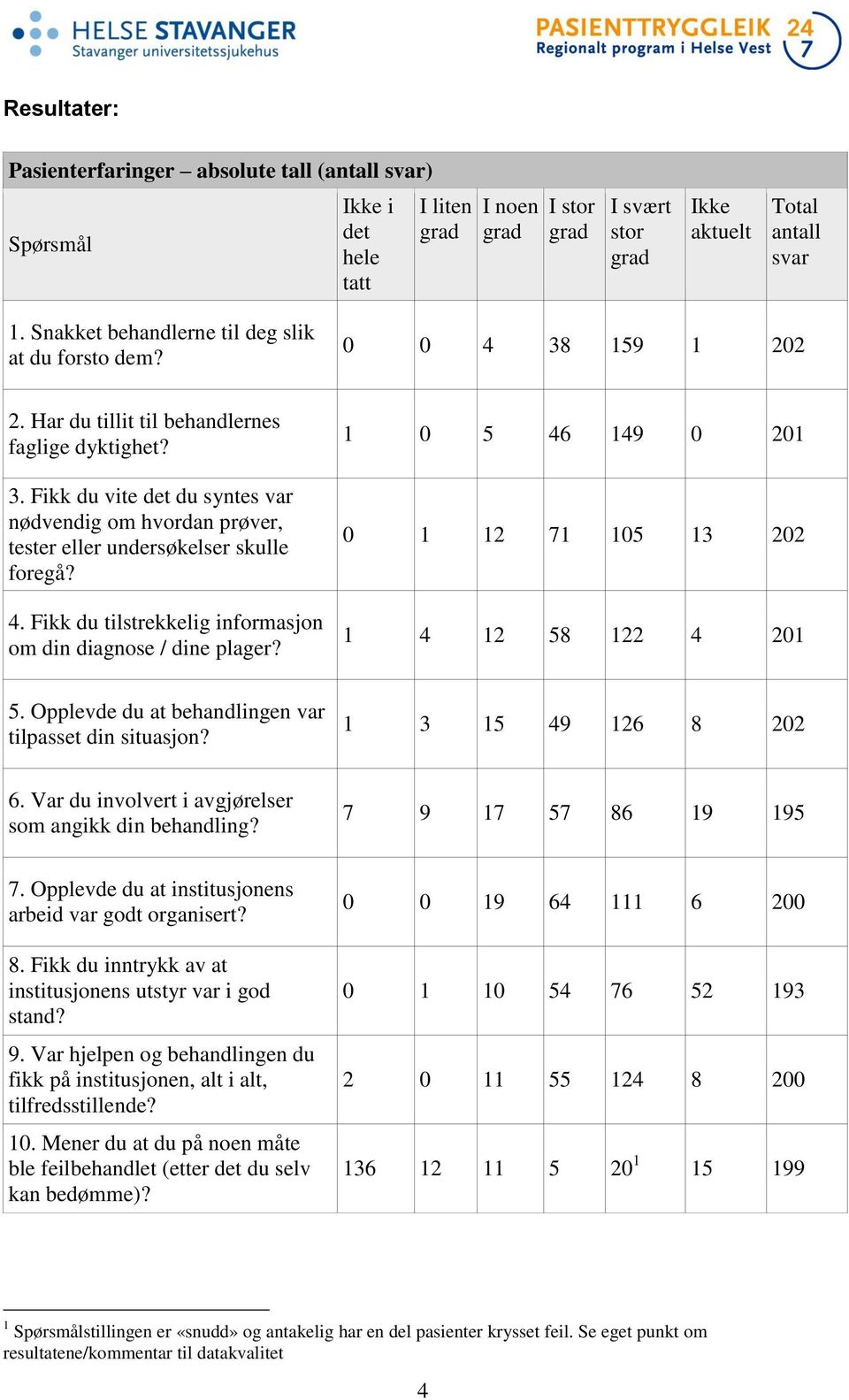 4. Fikk du tilstrekkelig informasjon om din diagnose / dine plager? 1 0 5 4 149 0 201 0 1 12 71 105 13 202 1 4 12 58 122 4 201 5. Opplevde du at behandlingen var tilpasset din situasjon?