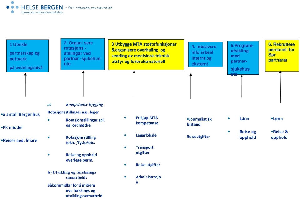 Intesivere info arbeid internt og eksternt 5.Programutvikling med partnarsjukehus ute 6. Rekruttere personell for Sør partnarar a) Kompetanse bygging x antall Bergenhus FK middel Reiser avd.