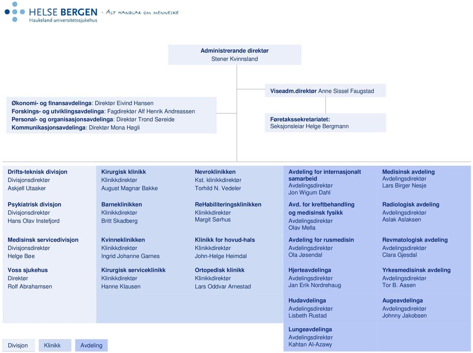 Trond Søreide Kommunikasjonsavdelinga: Direktør Mona Høgli Føretakssekretariatet: Seksjonsleiar Helge Bergmann Drifts-teknisk divisjon Divisjonsdirektør Askjell Utaaker Kirurgisk klinikk