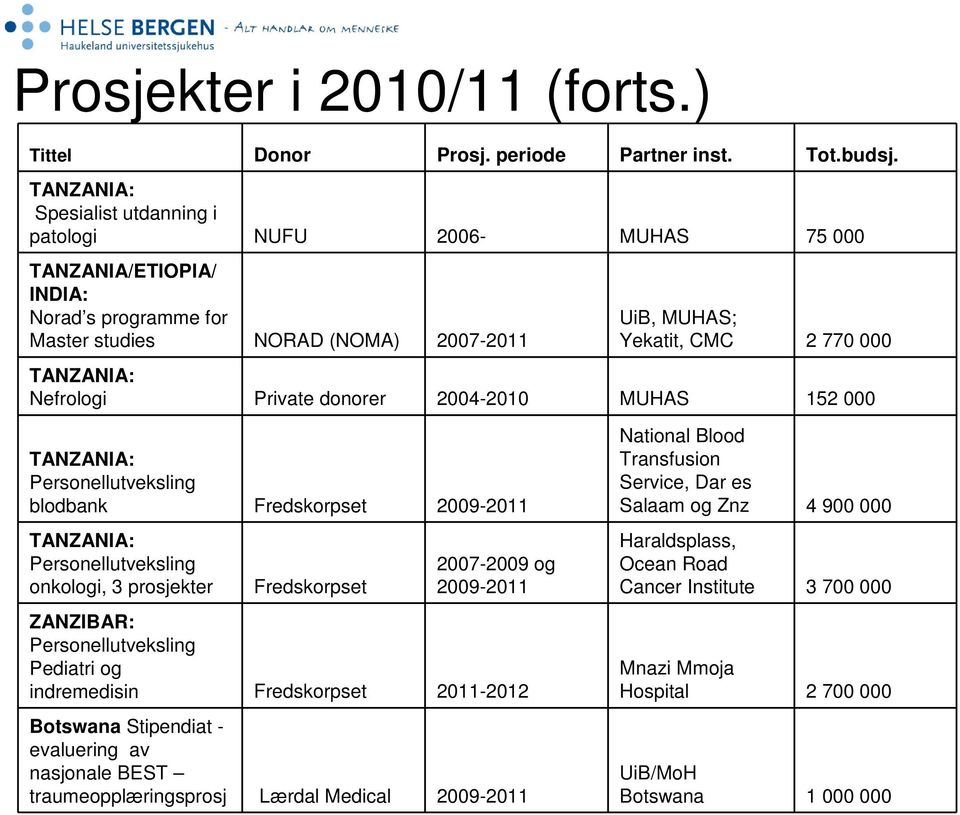 Nefrologi Private donorer 2004-2010 MUHAS 152 000 TANZANIA: Personellutveksling blodbank Fredskorpset 2009-2011 TANZANIA: Personellutveksling onkologi, 3 prosjekter Fredskorpset 2007-2009 og