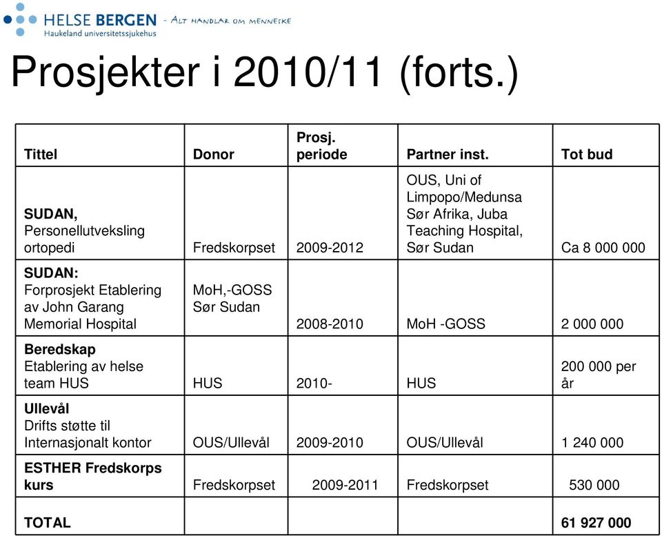 MoH,-GOSS Sør Sudan Beredskap Etablering av helse team HUS HUS 2010- HUS Prosj. periode Partner inst.