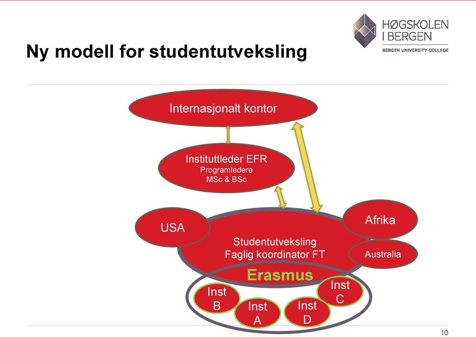 BSc USA Studentutveksling Faglig koordinator FT