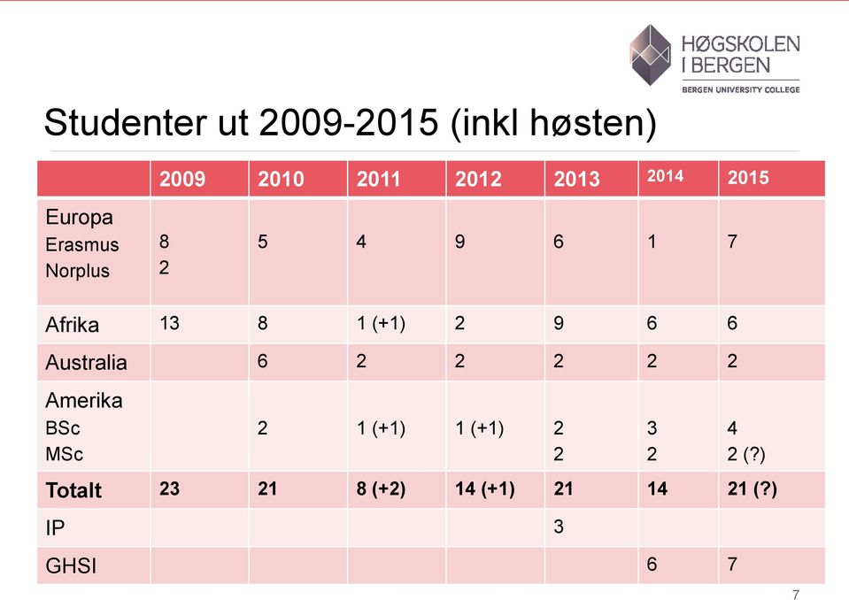 (+1) 2 9 6 6 Australia 6 2 2 2 2 2 Amerika BSc MSc 2 1 (+1) 1