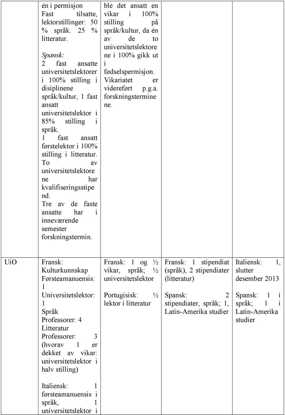 1 fast ansatt førstelektor i 100% stilling i litteratur. To av universitetslektore ne har kvalifiseringsstipe nd. Tre av de faste ansatte har i inneværende semester forskningstermin.