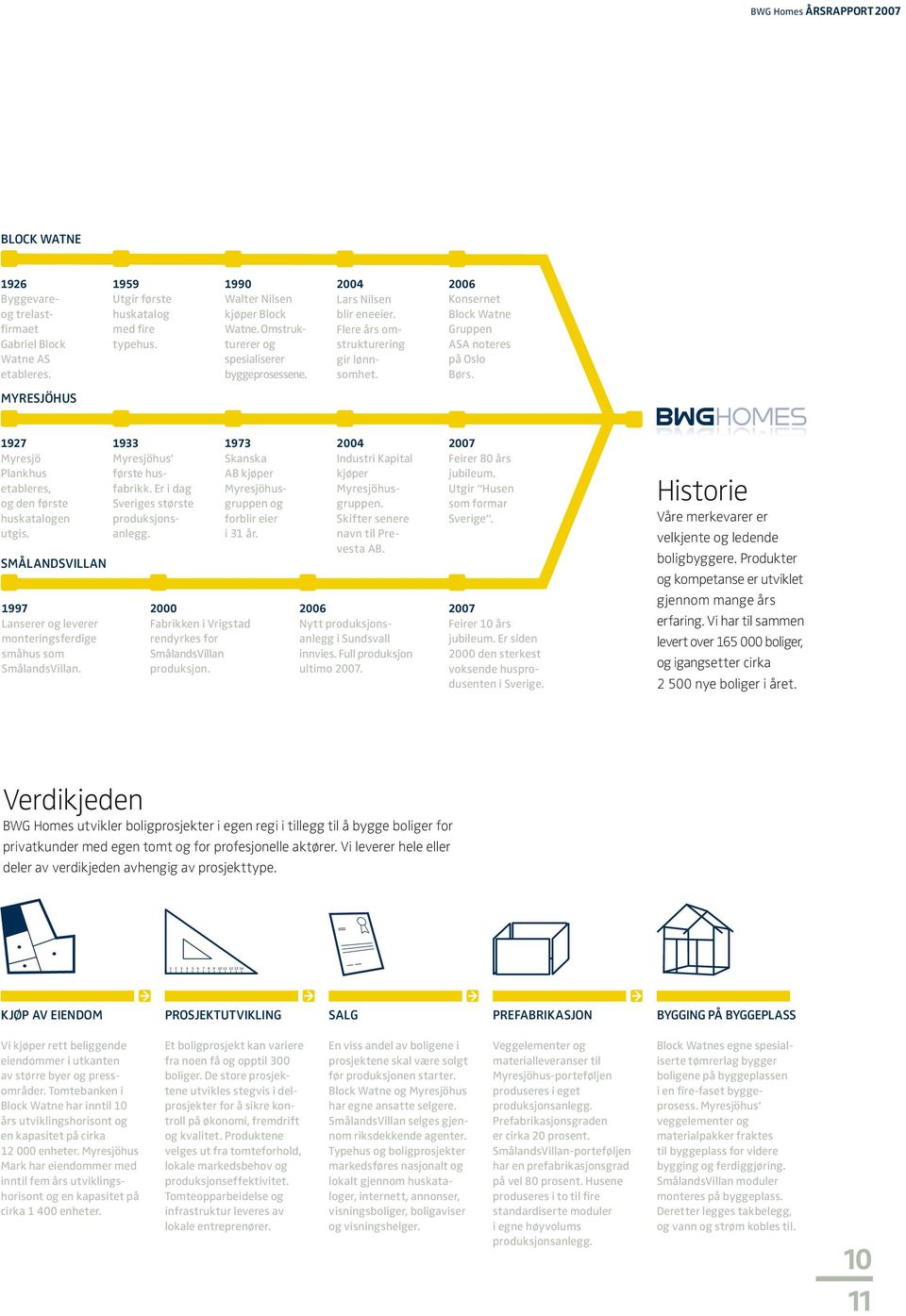 Myresjöhus 1927 Myresjö Plankhus etableres, og den første huskatalogen utgis. smålandsvillan 1997 Lanserer og leverer monteringsferdige småhus som SmålandsVillan. 1933 Myresjöhus første hus fabrikk.