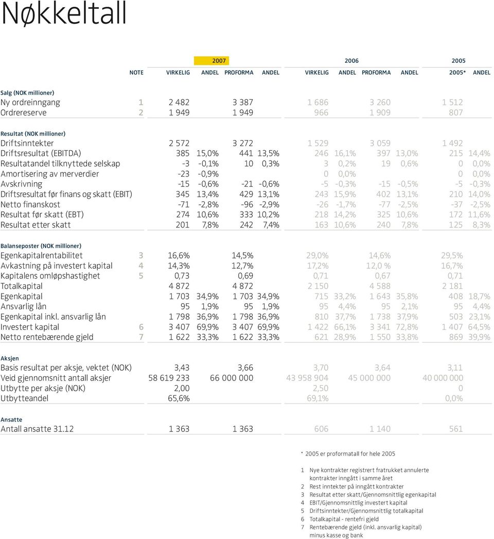 -3-0,1% 10 0,3% 3 0,2% 19 0,6% 0 0,0% Amortisering av merverdier -23-0,9% 0 0,0% 0 0,0% Avskrivning -15-0,6% -21-0,6% -5-0,3% -15-0,5% -5-0,3% Driftsresultat før finans og skatt (EBIT) 345 13,4% 429