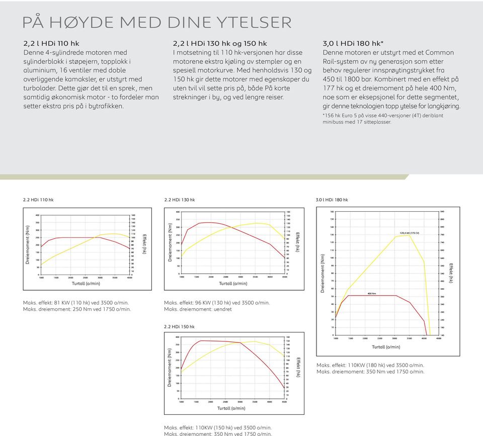 130 hk og 150 hk I motsetning til 110 hk-versjonen har disse motorene ekstra kjøling av stempler og en spesiell motorkurve.