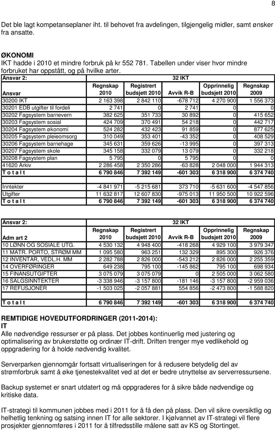 Ansvar 2: 32 IKT Regnskap Registrert budsjett budsjett Regnskap 2009 Ansvar Avvik R-B 30200 IKT 2 163 398 2 842 110-678 712 4 270 900 1 556 373 30201 EDB utgifter til fordeli 2 741 0 2 741 0 0 30202