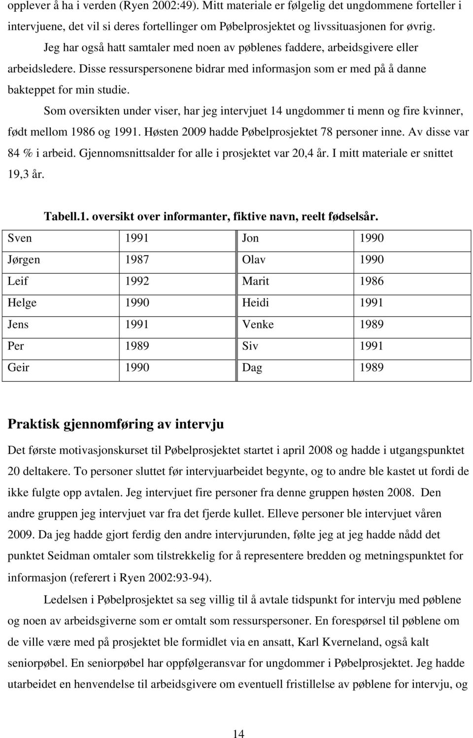 Som oversikten under viser, har jeg intervjuet 14 ungdommer ti menn og fire kvinner, født mellom 1986 og 1991. Høsten 2009 hadde Pøbelprosjektet 78 personer inne. Av disse var 84 % i arbeid.