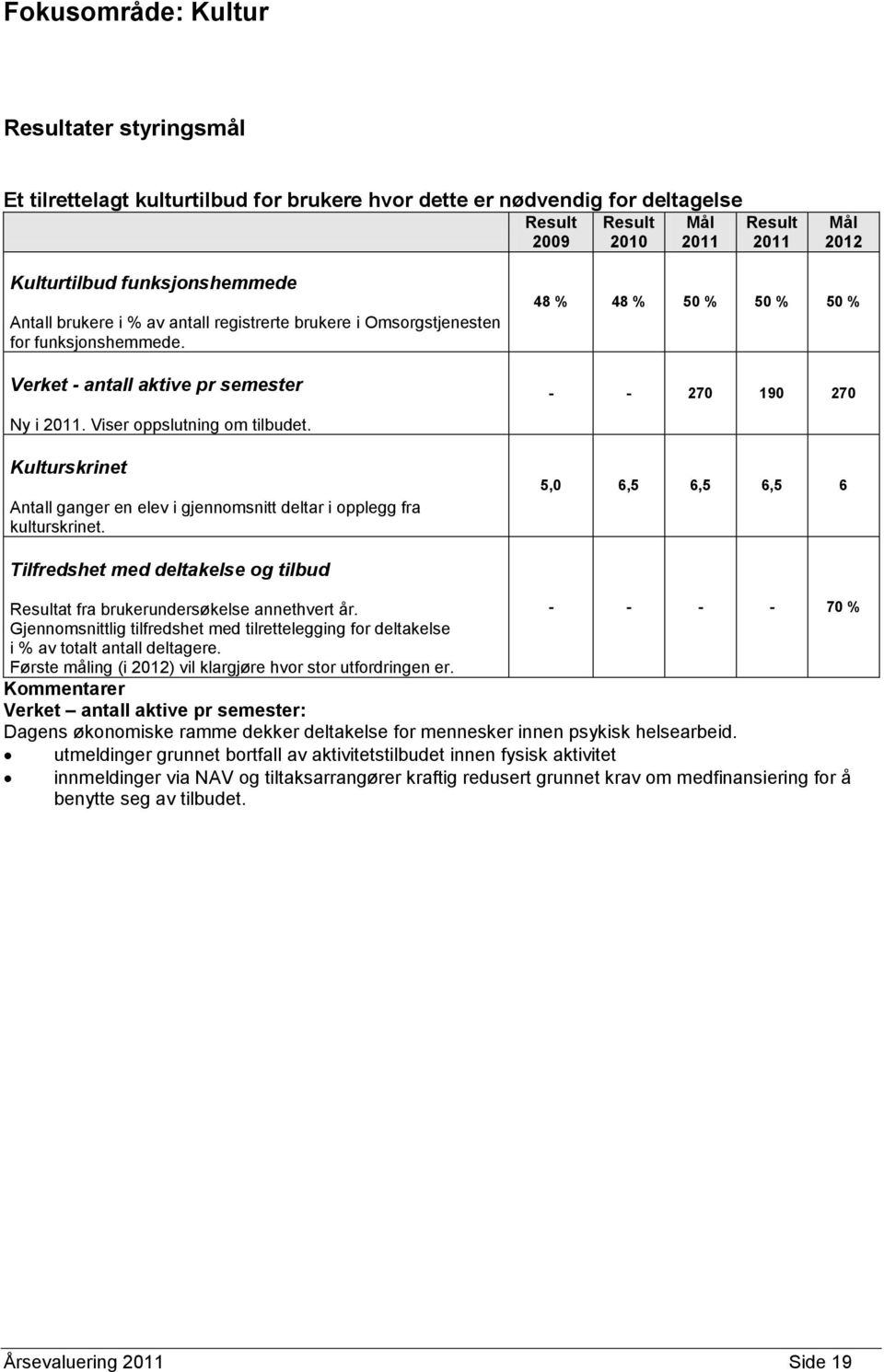 Kulturskrinet Antall ganger en elev i gjennomsnitt deltar i opplegg fra kulturskrinet. 5,0 6,5 6,5 6,5 6 Tilfredshet med deltakelse og tilbud at fra brukerundersøkelse annethvert år.