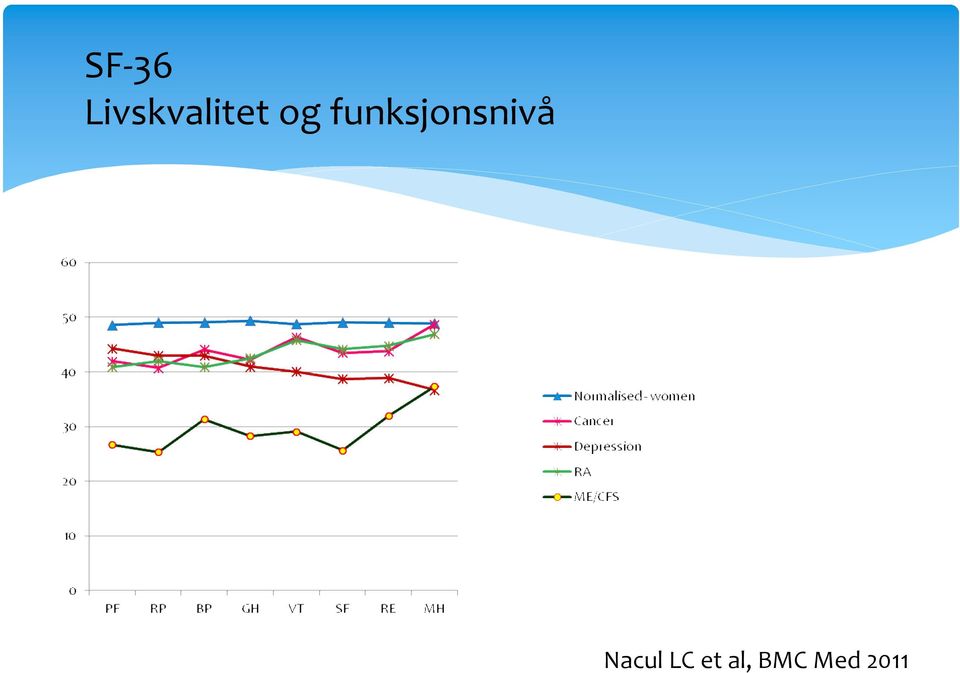 funksjonsnivå