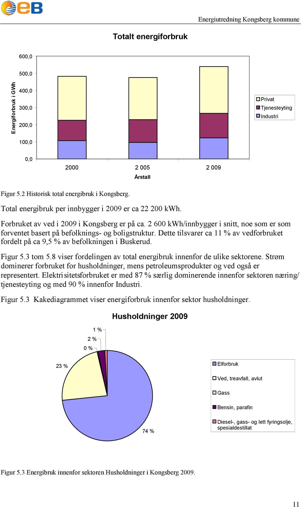 Dette tilsvarer ca % av vedforbruket fordelt på ca 9,5 % av befolkningen i Buskerud. Figur 5.3 tom 5.8 viser fordelingen av total energibruk innenfor de ulike sektorene.