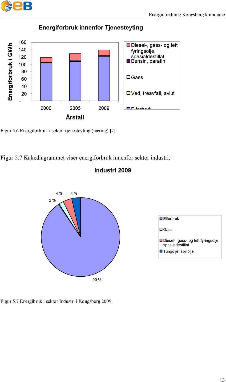 6 Energiforbruk i sektor tjenesteyting (næring) []. Figur 5.