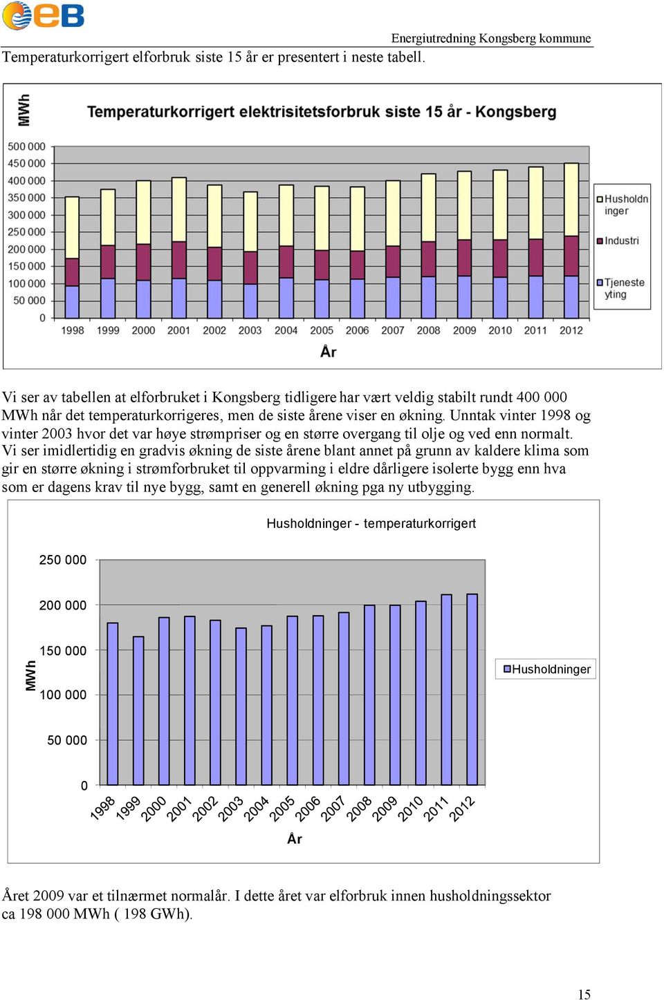 Unntak vinter 998 og vinter 3 hvor det var høye strømpriser og en større overgang til olje og ved enn normalt.