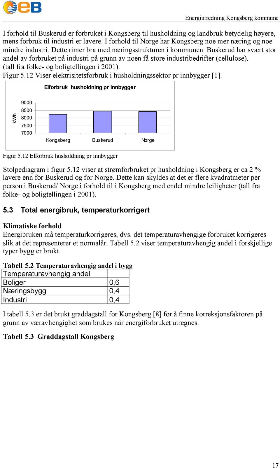 Buskerud har svært stor andel av forbruket på industri på grunn av noen få store industribedrifter (cellulose). (tall fra folke- og boligtellingen i ). Figur 5.