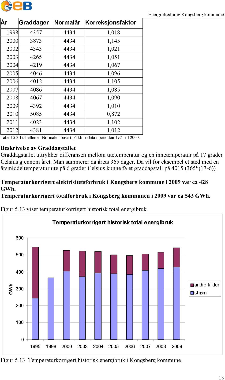 Beskrivelse av Graddagstallet Graddagstallet uttrykker differansen mellom utetemperatur og en innetemperatur på 7 grader Celsius gjennom året. Man summerer da årets 365 dager.