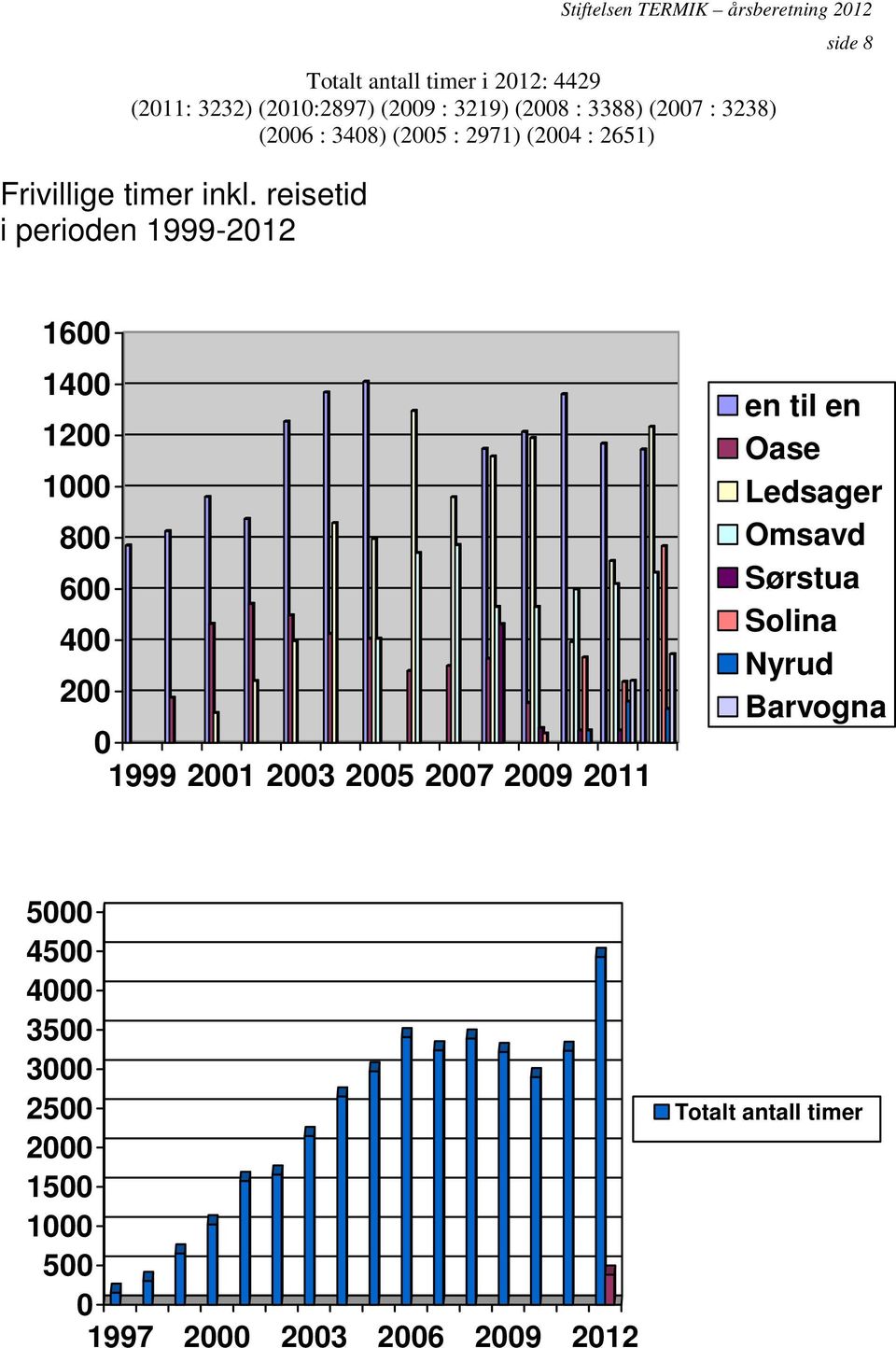 reisetid i perioden 1999-2012 side 8 1600 1400 1200 1000 800 600 400 200 0 1999 2001 2003 2005 2007 2009