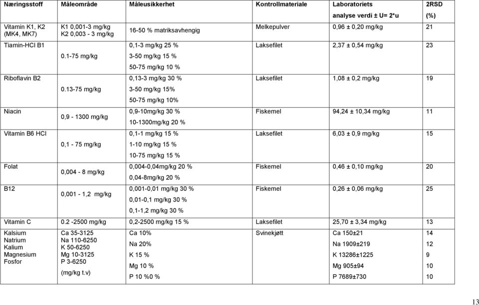 0,04-8 20 % 0,001-0,01 30 % 0,01-0,1 30 % 0,1-1,2 30 % analyse verdi ± U= 2*u Melkepulver 0,96 ± 0,20 21 Laksefilet 2,37 ± 0,54 23 Laksefilet 1,08 ± 0,2 19 Fiskemel 94,24 ± 10,34 11 Laksefilet 6,03 ±