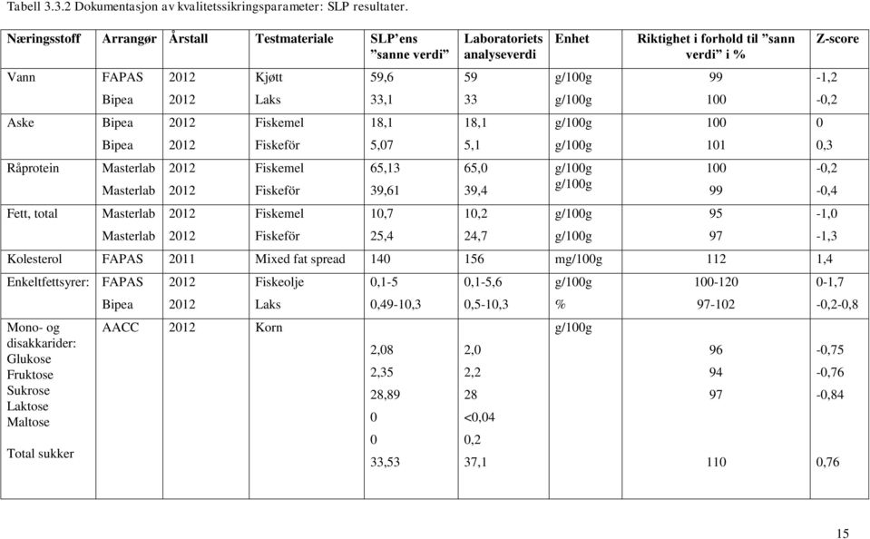 Fiskeför Fiskemel Fiskeför 59,6 33,1 18,1 5,07 65,13 39,61 10,7 25,4 Laboratoriets analyseverdi 59 33 18,1 5,1 65,0 39,4 Enhet Riktighet i forhold til sann verdi i % Kolesterol FAPAS 2011 Mixed fat