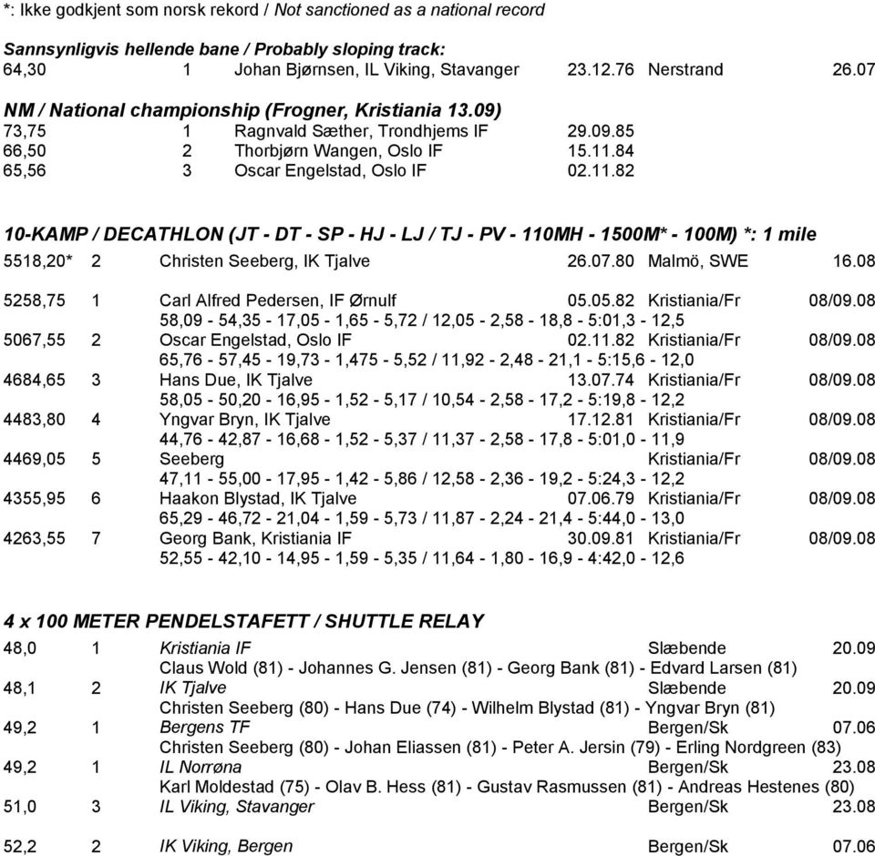 84 65,56 3 Oscar Engelstad, Oslo IF 02.11.82 10-KAMP / DECATHLON (JT - DT - SP - HJ - LJ / TJ - PV - 110MH - 1500M* - 100M) *: 1 mile 5518,20* 2 Christen Seeberg, IK Tjalve 26.07.80 Malmö, SWE 16.