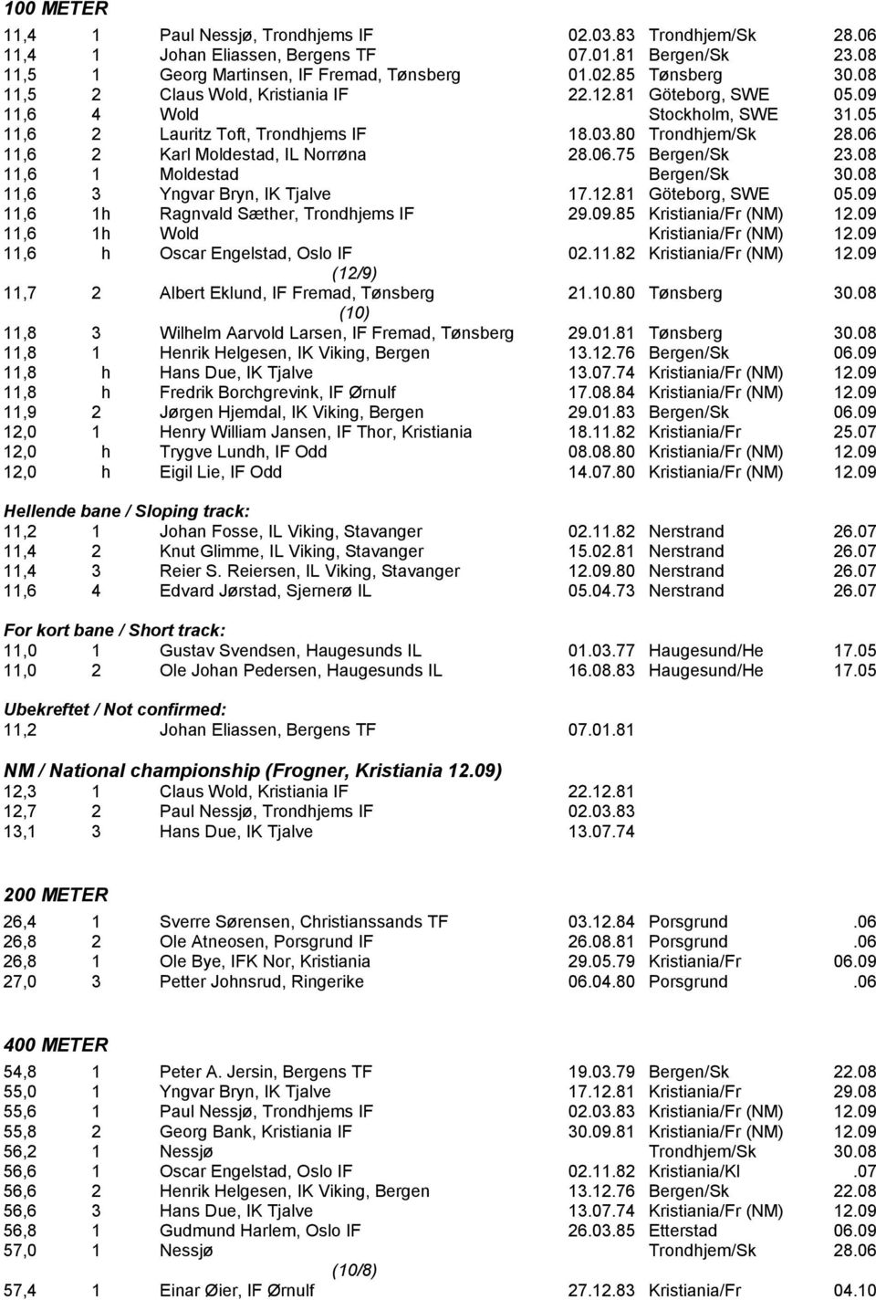 06.75 Bergen/Sk 23.08 11,6 1 Moldestad Bergen/Sk 30.08 11,6 3 Yngvar Bryn, IK Tjalve 17.12.81 Göteborg, SWE 05.09 11,6 1h Ragnvald Sæther, Trondhjems IF 29.09.85 Kristiania/Fr (NM) 12.