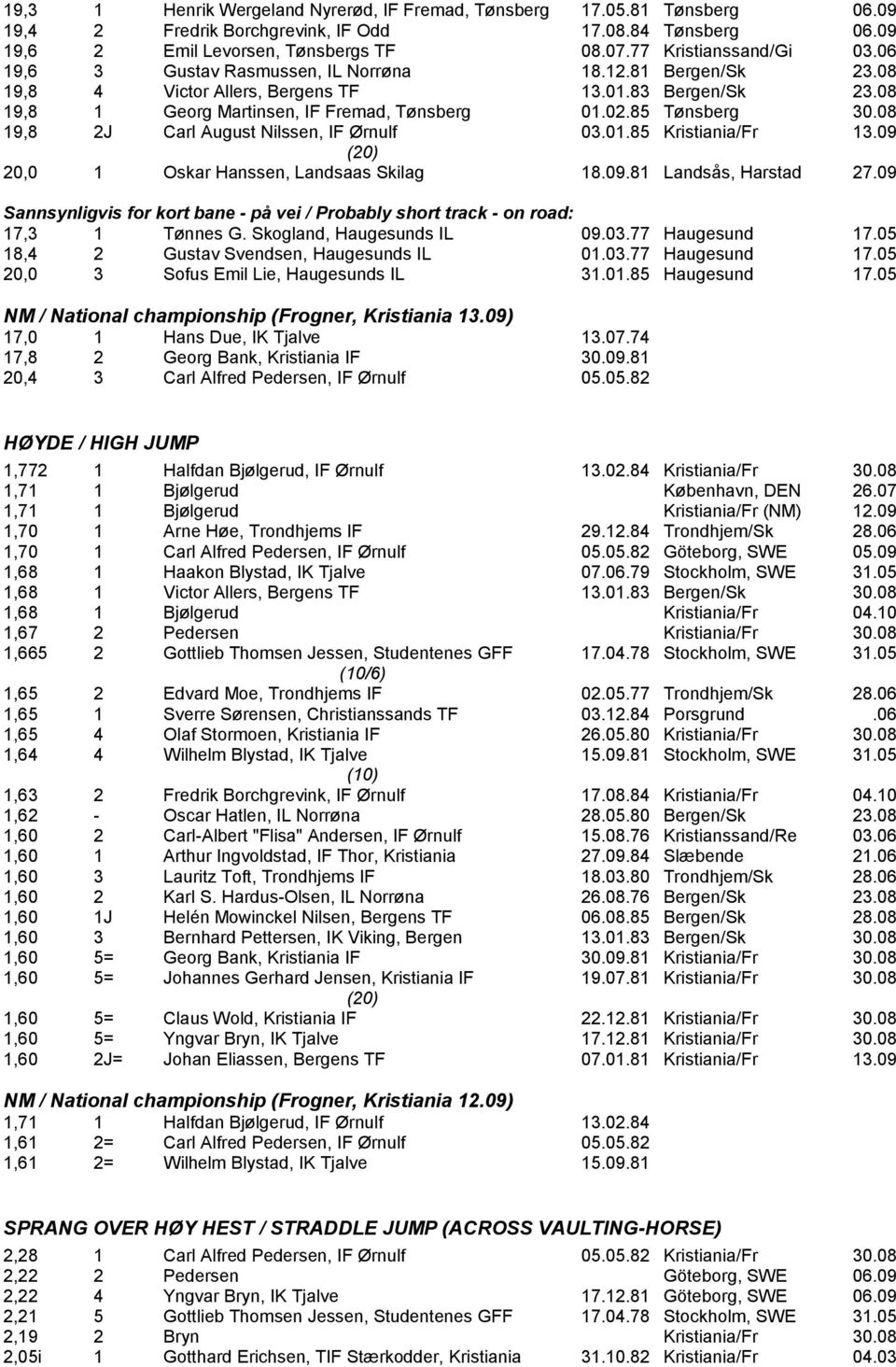 85 Tønsberg 30.08 19,8 2J Carl August Nilssen, IF Ørnulf 03.01.85 Kristiania/Fr 13.09 20,0 1 Oskar Hanssen, Landsaas Skilag 18.09.81 Landsås, Harstad 27.