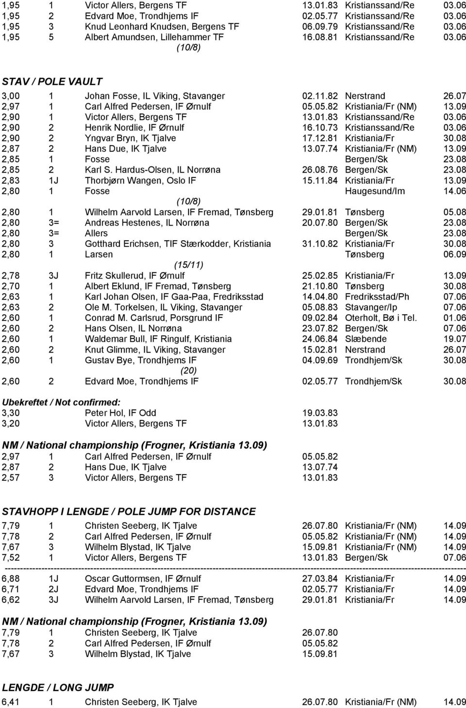 07 2,97 1 Carl Alfred Pedersen, IF Ørnulf 05.05.82 Kristiania/Fr (NM) 13.09 2,90 1 Victor Allers, Bergens TF 13.01.83 Kristianssand/Re 03.06 2,90 2 Henrik Nordlie, IF Ørnulf 16.10.